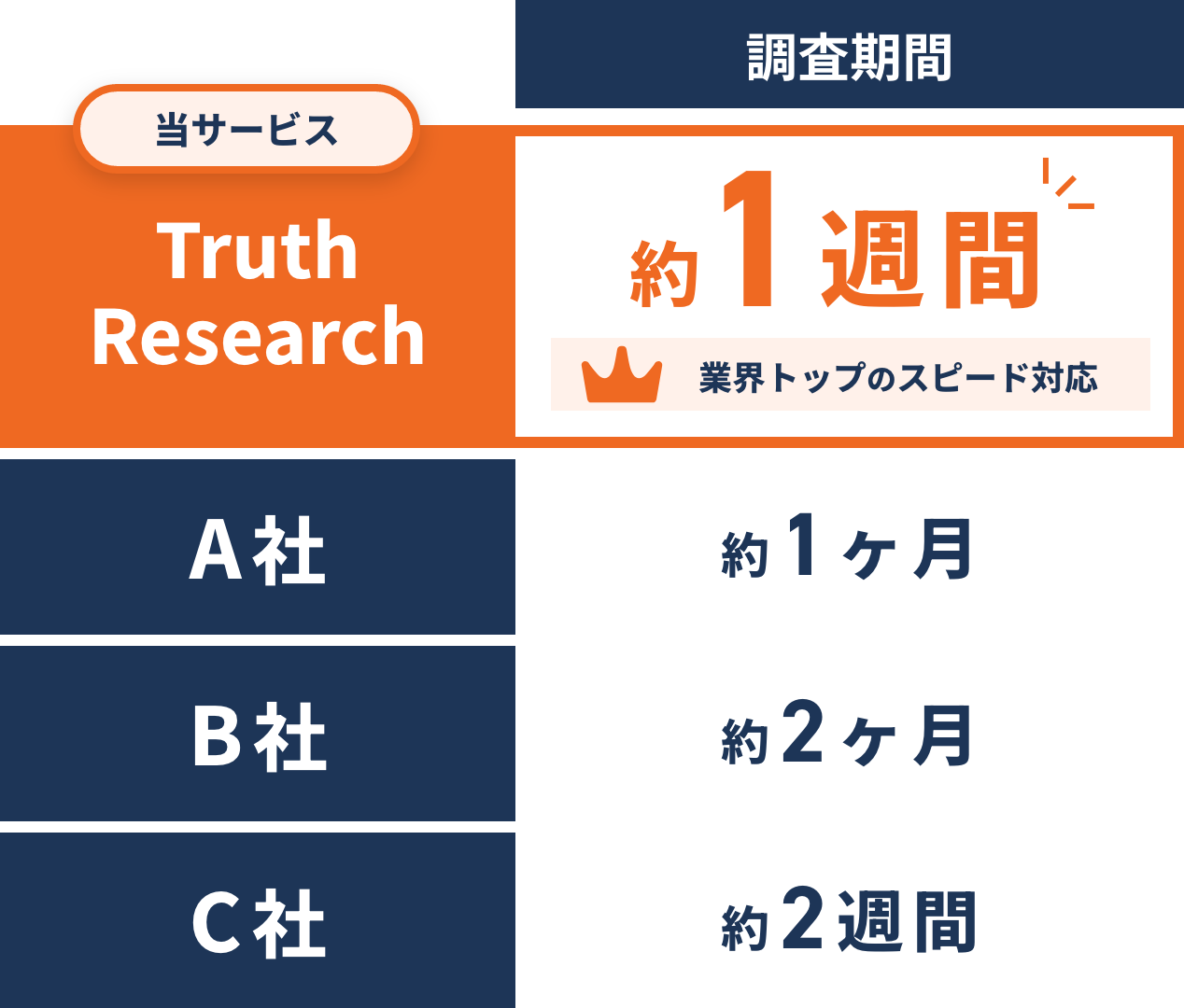 A社調査終了期間1ヶ月、B社調査期間2ヶ月、C社調査期間2週間、業界トップ1週間